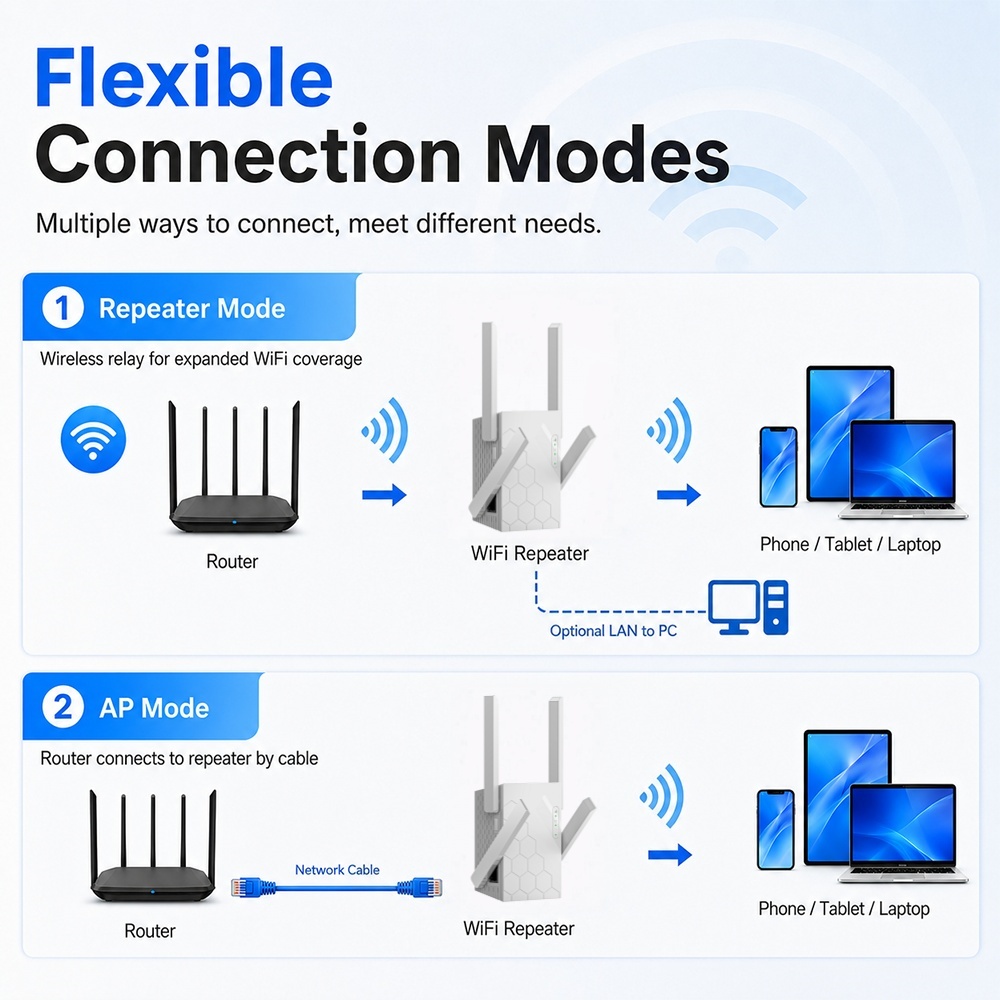 เครื่องขยายสัญญาณ WiFi รุ่นใหม - Home Office Border Force บทวิจารณ์และราคา